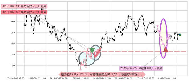 三生制药阻力支撑位图-阿布量化