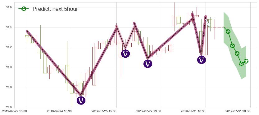 三生制药(hk01530)价格预测图-阿布量化