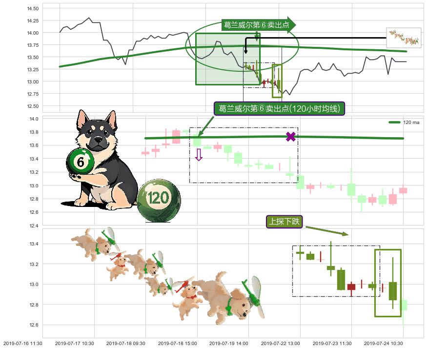 上探下跌+绵绵阴跌|下跌不止+下跌两颗星 ｜ 下跌三颗星+下跌镊子线（n形磁铁）+看跌(高位倒锤头)流星线+下跌螺旋桨 ➕ 葛兰威尔第⑥卖出点