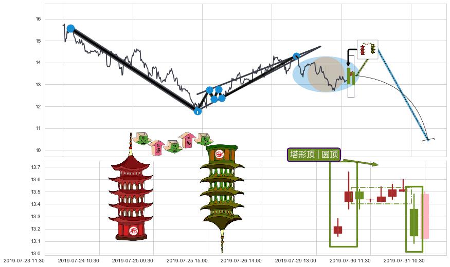 塔形顶 | 圆顶+上探下跌+绵绵阴跌|下跌不止+下降覆盖线+下跌两颗星 ｜ 下跌三颗星+两黑夹一红+下跌镊子线（n形磁铁）+射击之星形态+墓碑十字线（墓碑线）+顶部尽头线（下山虎）+看跌(高位倒锤头)流星线+下跌螺旋桨 ➕ 突破整理