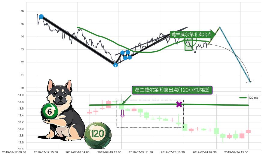 葛兰威尔第⑥卖出点+葛兰威尔第⑦卖出点+【死亡谷】卖出点+【绝命跳】卖出点+【断头铡刀】卖出点 ➕ 突破整理
