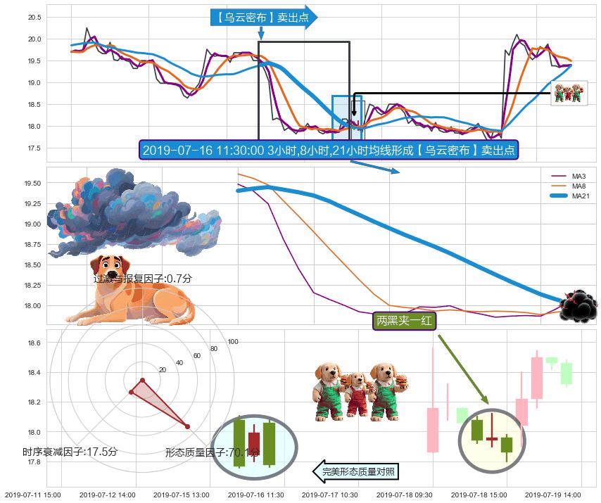 两黑夹一红 ➕ 【乌云密布】卖出点