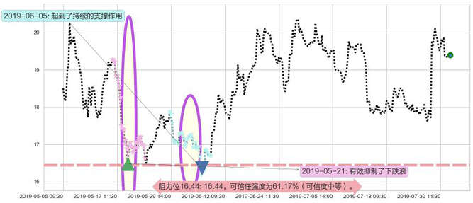 金斯瑞生物科技阻力支撑位图-阿布量化
