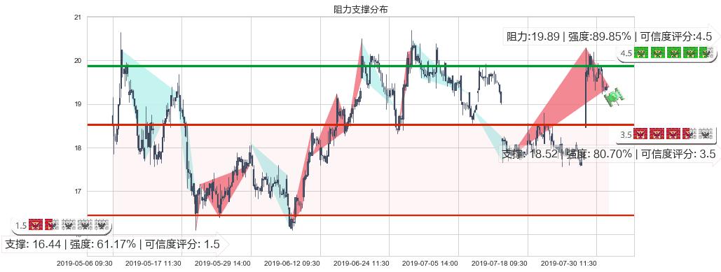 金斯瑞生物科技(hk01548)阻力支撑位图-阿布量化