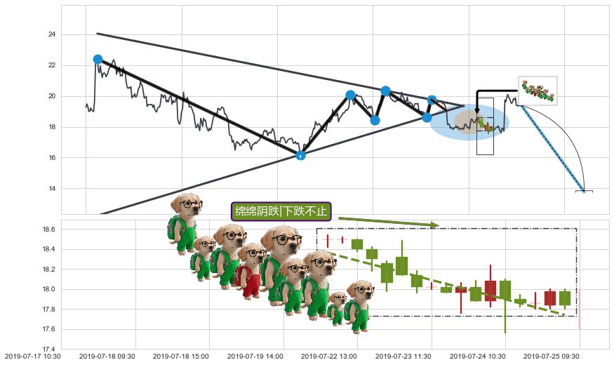 绵绵阴跌|下跌不止+下降覆盖线+下跌两颗星 ｜ 下跌三颗星+两黑夹一红+顶部尽头线（下山虎）+看跌(高位倒锤头)流星线+下跌螺旋桨 ➕ 突破整理