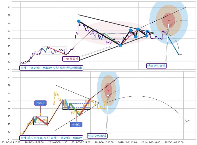 缠论中枢点 ➕ 突破整理