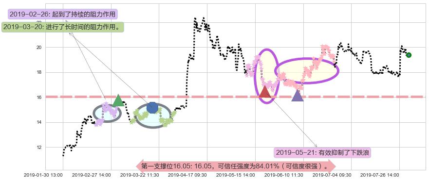 金斯瑞生物科技阻力支撑位图-阿布量化