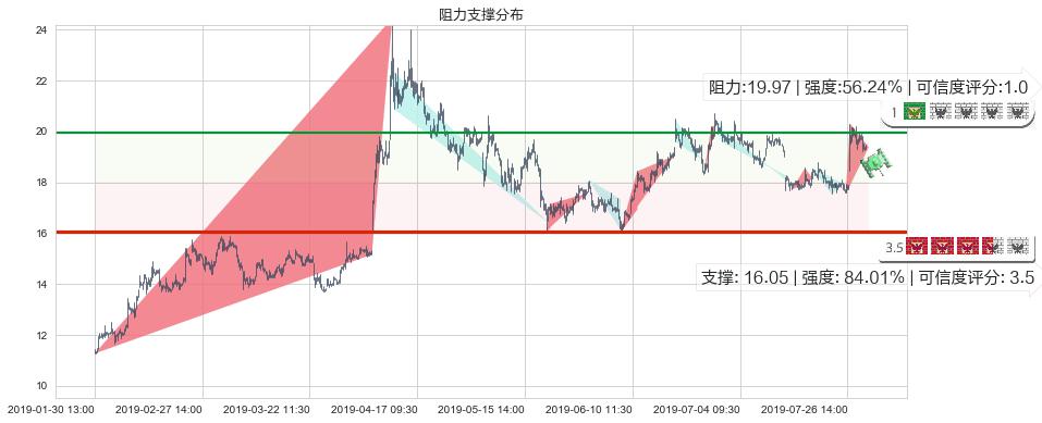 金斯瑞生物科技(hk01548)阻力支撑位图-阿布量化