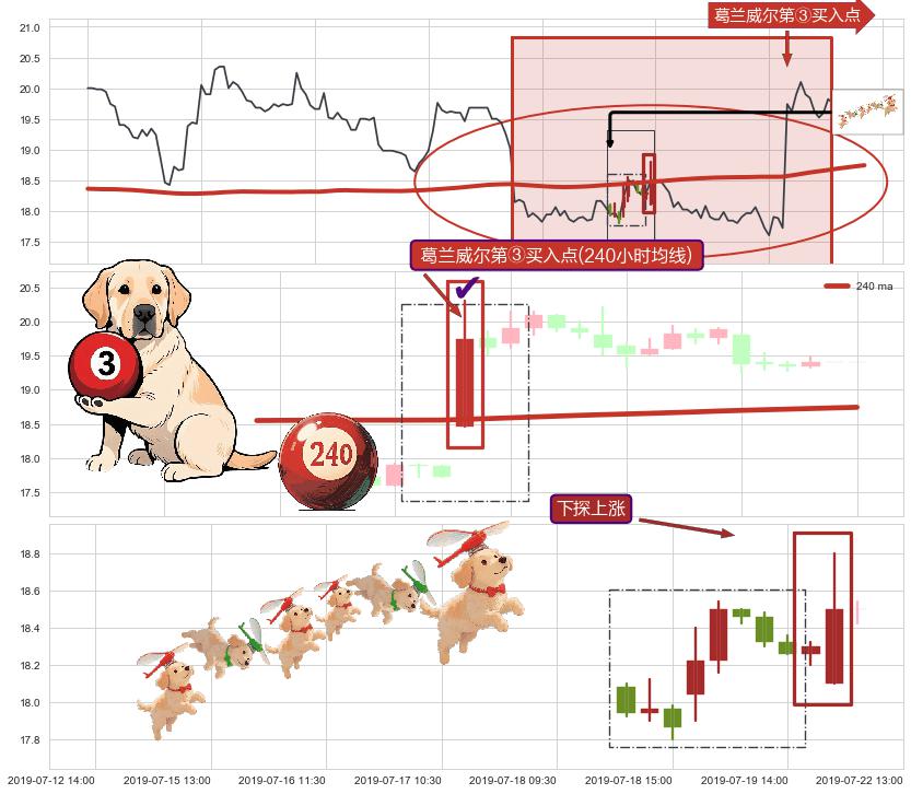 下探上涨+上涨两颗星 | 上涨三颗星+上升三部曲（升势三鸦）+两红夹一黑+上涨Pinbar组合信号+单针探底（定海神针）+锤头线（锤子线） ➕ 葛兰威尔第③买入点