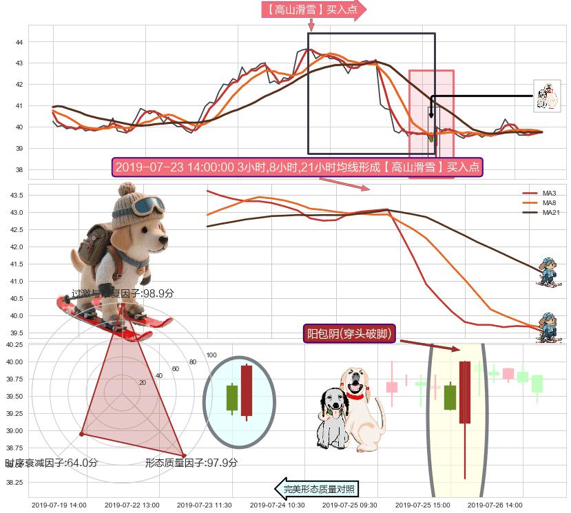 阳包阴(穿头破脚) ➕ 【高山滑雪】买入点