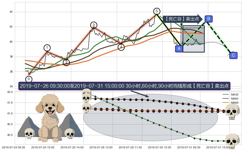 【死亡谷】卖出点+【断头铡刀】卖出点 ➕ 调整浪ABC