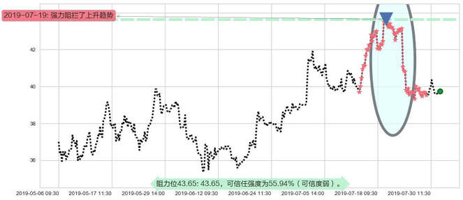 东阳光药阻力支撑位图-阿布量化