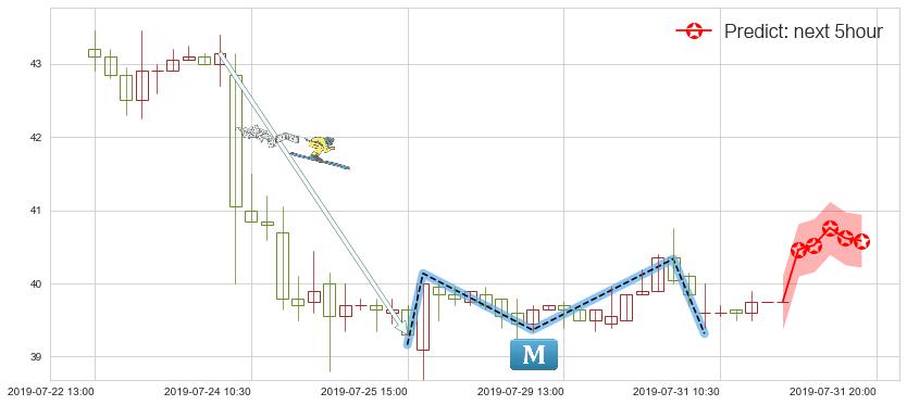预测东阳光药(hk01558)价格K线图-阿布量化