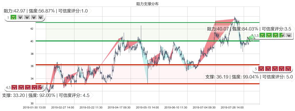 东阳光药(hk01558)阻力支撑位图-阿布量化