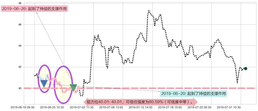 颐海国际阻力支撑位图-阿布量化