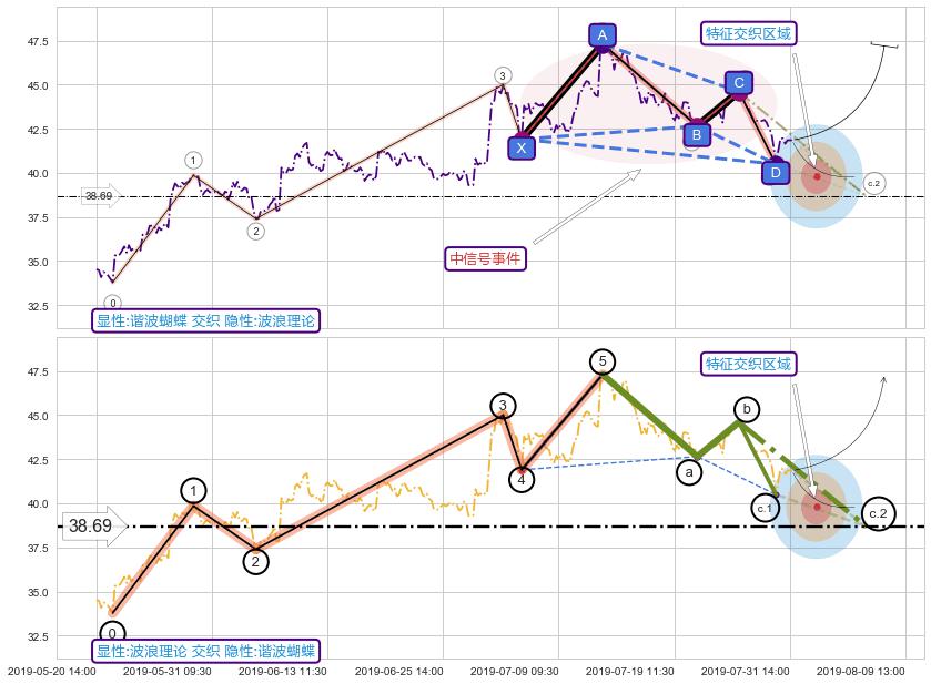 调整浪ABC ➕ 谐波(XABCD)
