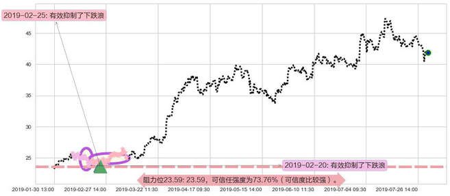 颐海国际阻力支撑位图-阿布量化