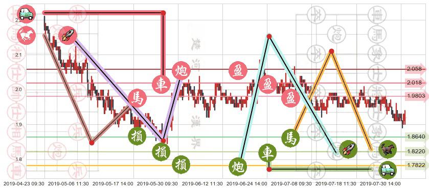 中国中冶(hk01618)止盈止损位分析