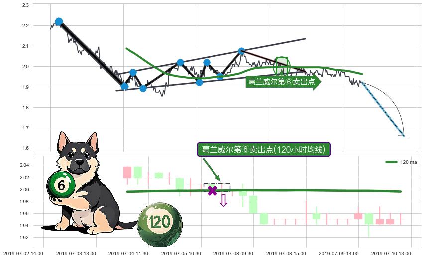 葛兰威尔第⑥卖出点+葛兰威尔第⑧卖出点+【死亡谷】卖出点+【断头铡刀】卖出点+【乌云密布】卖出点 ➕ 突破整理