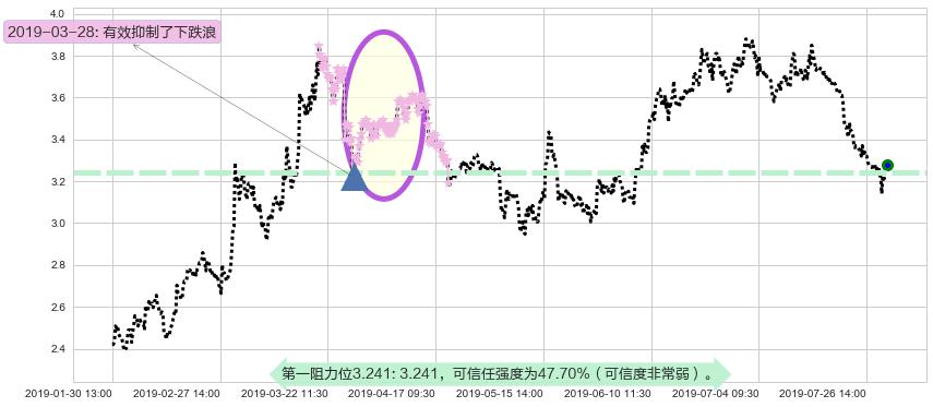 佳兆业集团阻力支撑位图-阿布量化