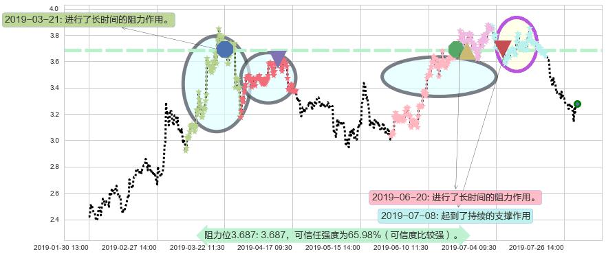 佳兆业集团阻力支撑位图-阿布量化