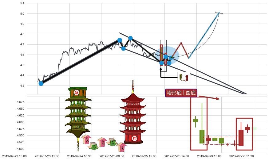 塔形底 | 圆底+红三兵+上涨两颗星 | 上涨三颗星+上涨螺旋桨形态+绵绵阴跌|下跌不止+塔形顶 | 圆顶+下降三部曲（降势三鹤）+下跌两颗星 ｜ 下跌三颗星+射击之星形态 ➕ 突破整理