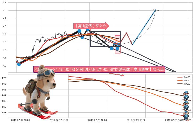 【高山滑雪】买入点+葛兰威尔第⑥卖出点+【死亡谷】卖出点+【绝命跳】卖出点 ➕ 突破整理