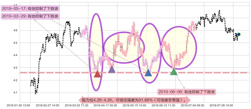 邮储银行阻力支撑位图-阿布量化