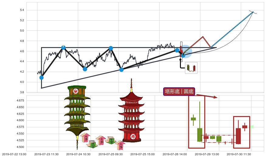 塔形底 | 圆底+低档五阳线+早晨之星（黎明之星）+红三兵+上涨两颗星 | 上涨三颗星+旭日东升+上涨螺旋桨形态+阳包阴(穿头破脚)+看涨(低位)倒锤头线+绵绵阴跌|下跌不止+下降三部曲（降势三鹤）+下跌两颗星 ｜ 下跌三颗星+射击之星形态 ➕ 突破整理