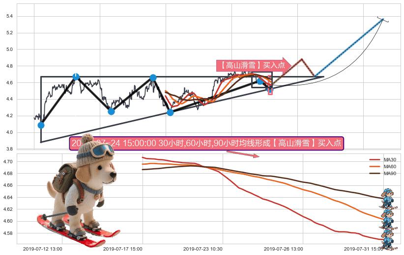 【高山滑雪】买入点+【烘云托月】买入点+葛兰威尔第⑥卖出点+【死亡谷】卖出点+【绝命跳】卖出点 ➕ 突破整理