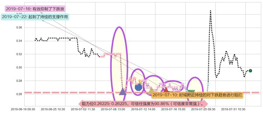 智美体育阻力支撑位图-阿布量化