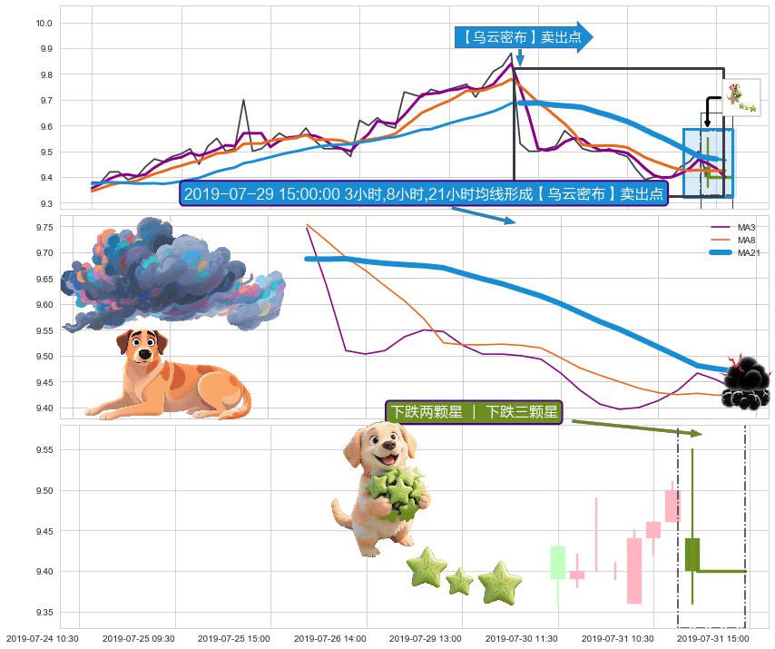 下跌两颗星 ｜ 下跌三颗星+看跌(高位倒锤头)流星线 ➕ 【乌云密布】卖出点