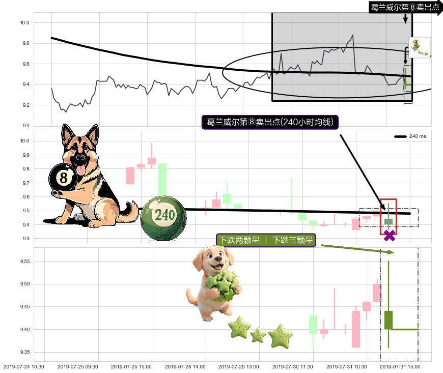 下跌两颗星 ｜ 下跌三颗星+绵绵阴跌|下跌不止+射击之星形态+乌云盖顶+下跌螺旋桨+看跌(高位倒锤头)流星线+黄昏之星（夜星） ➕ 葛兰威尔第⑧卖出点