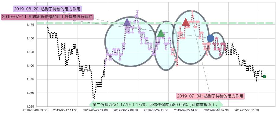 华南城阻力支撑位图-阿布量化