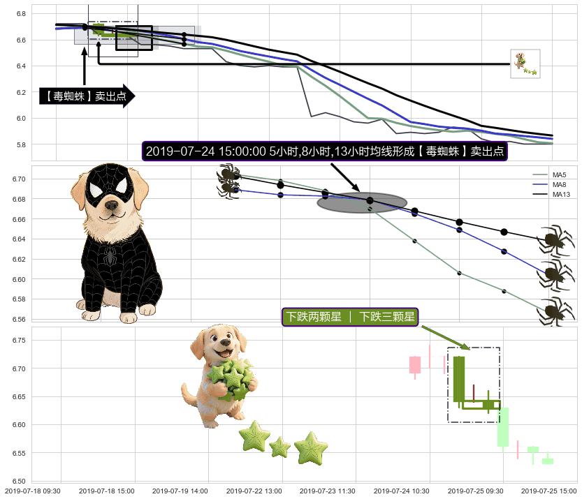 下跌两颗星 ｜ 下跌三颗星+绵绵阴跌|下跌不止+下跌螺旋桨 ➕ 【毒蜘蛛】卖出点
