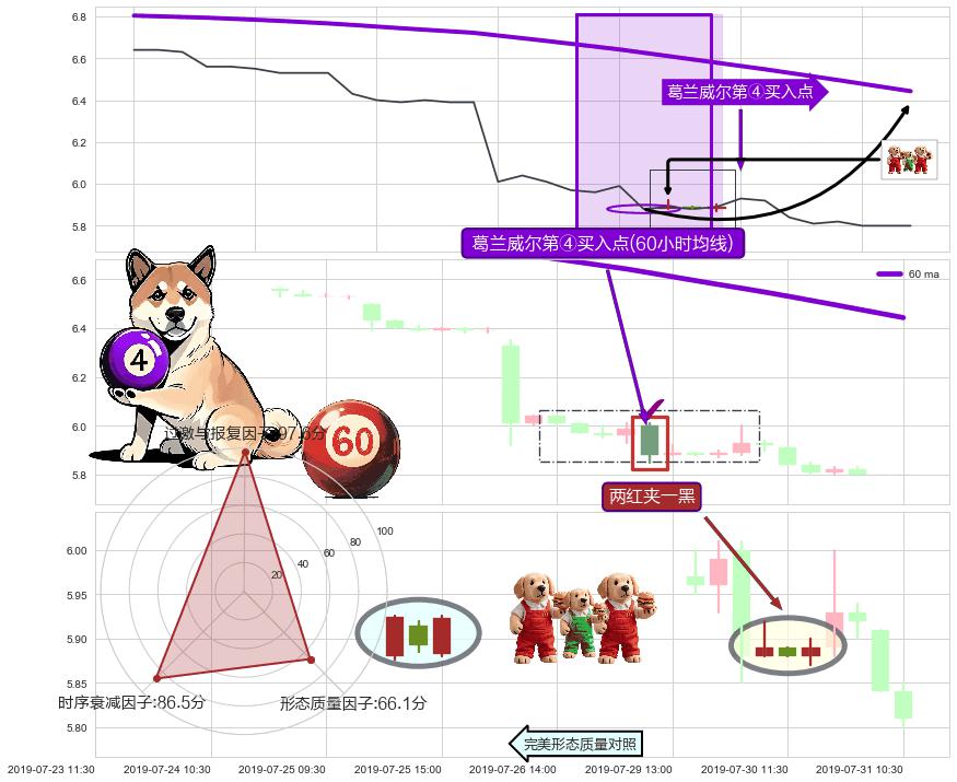 两红夹一黑+降势停顿+向下加速度线 ➕ 葛兰威尔第④买入点