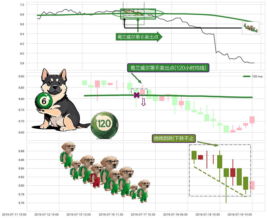 绵绵阴跌|下跌不止+下降覆盖线+两黑夹一红+下跌两颗星 ｜ 下跌三颗星 ➕ 葛兰威尔第⑥卖出点