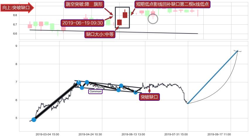 跳空缺口➕突破整理