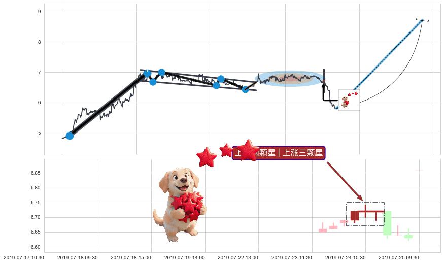 上涨两颗星 | 上涨三颗星+徐缓上升+低档五阳线+两红夹一黑+降势停顿+底部尽头线（上山虎）+单针探底（定海神针）+看涨(低位)倒锤头线+向下加速度线 ➕ 突破整理