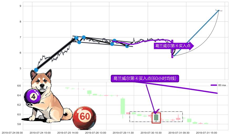 葛兰威尔第④买入点+【高山滑雪】买入点 ➕ 突破整理