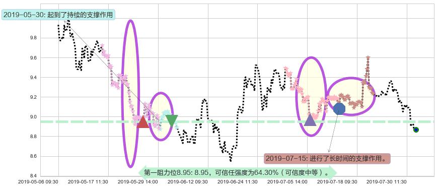 广发证券阻力支撑位图-阿布量化