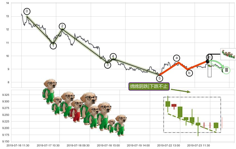 绵绵阴跌|下跌不止+下降覆盖线+下跌两颗星 ｜ 下跌三颗星+倾盆大雨+两黑夹一红+下跌螺旋桨+看跌(高位倒锤头)流星线+下跌身怀六甲 ➕ 调整浪ABC