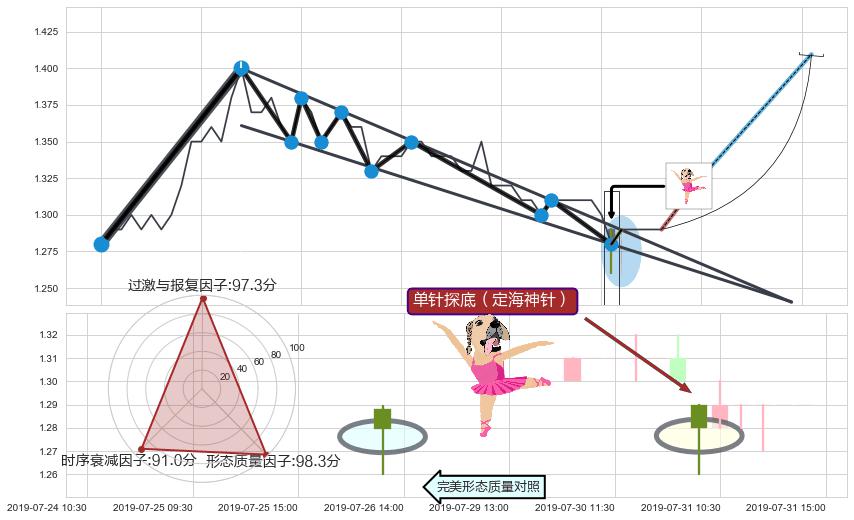 单针探底（定海神针）+锤头线（锤子线） ➕ 突破整理
