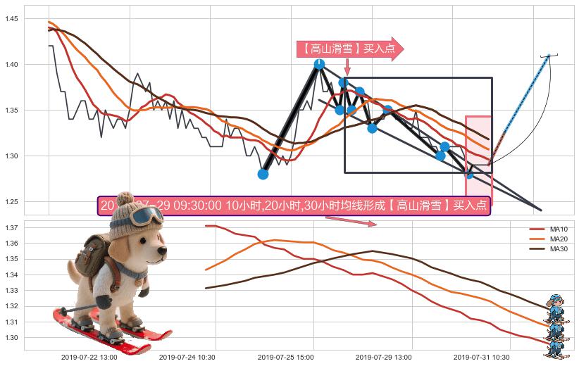【高山滑雪】买入点 ➕ 突破整理