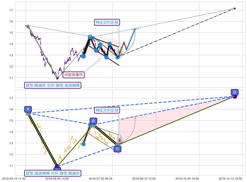 谐波(XABCD)+谐波(XABCD)+突破整理 ➕ 突破整理