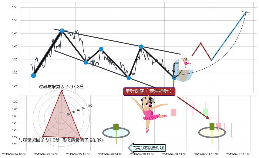 单针探底（定海神针）+锤头线（锤子线）+绵绵阴跌|下跌不止+下跌两颗星 ｜ 下跌三颗星+墓碑十字线（墓碑线）+下跌螺旋桨+看跌(高位倒锤头)流星线 ➕ 突破整理