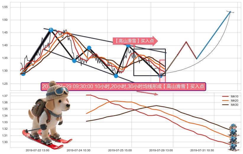 【高山滑雪】买入点+【死亡谷】卖出点+【断头铡刀】卖出点 ➕ 突破整理