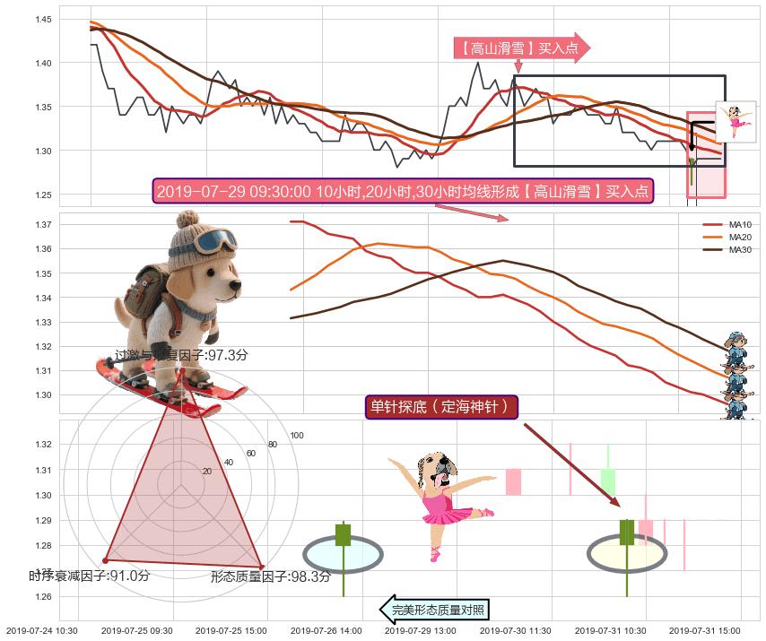 单针探底（定海神针）+锤头线（锤子线） ➕ 【高山滑雪】买入点