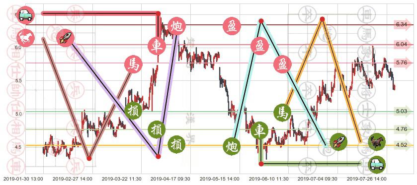 彩生活(hk01778)止盈止损位分析