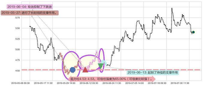 彩生活阻力支撑位图-阿布量化